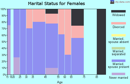 Zip code 99635 marital status for females