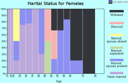 Zip code 99644 marital status for females