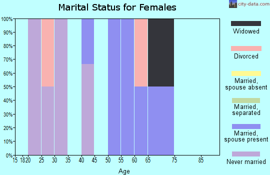 Zip code 99649 marital status for females