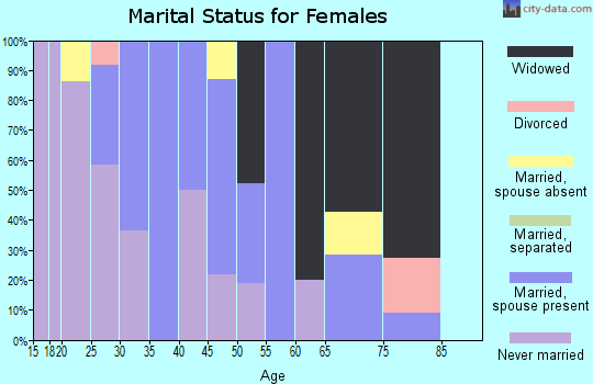 Zip code 99650 marital status for females