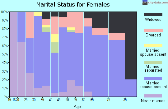 Zip code 99652 marital status for females