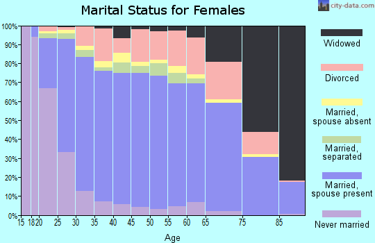Zip code 99654 marital status for females