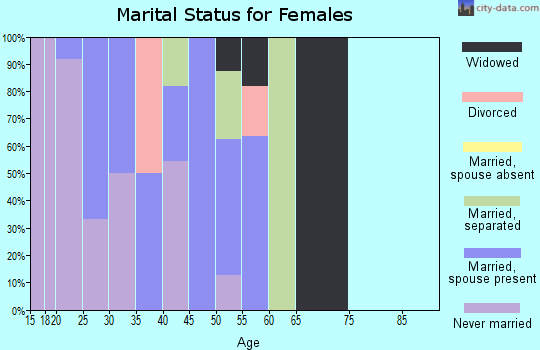 Zip code 99657 marital status for females