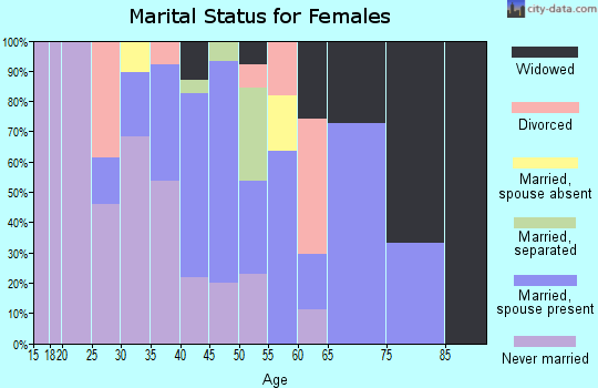 Zip code 99658 marital status for females
