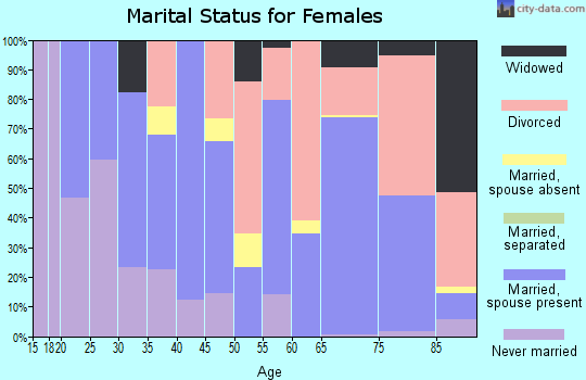 Zip code 99664 marital status for females