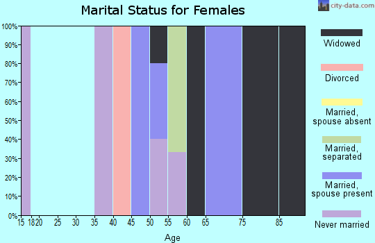 Zip code 99670 marital status for females