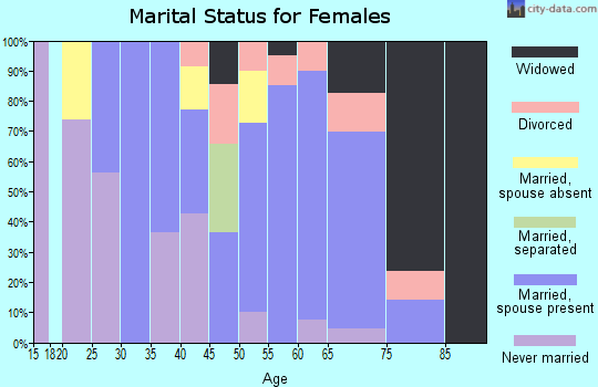 Zip code 99674 marital status for females