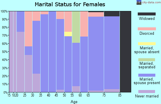 Zip code 99686 marital status for females