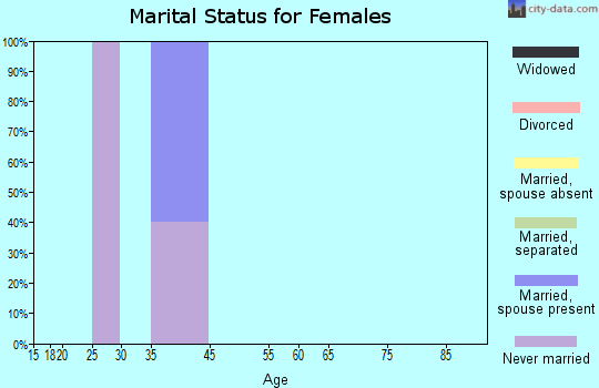 Zip code 99697 marital status for females