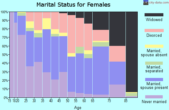 Zip code 99701 marital status for females