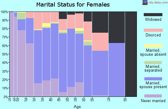 Zip code 99709 marital status for females