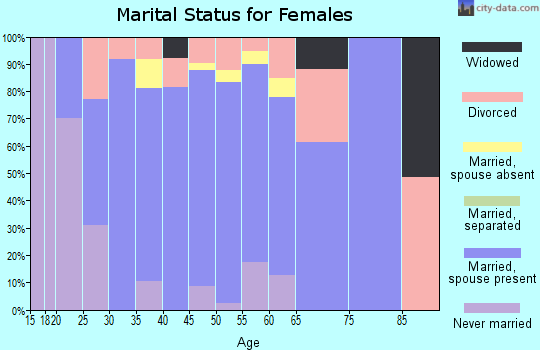 Zip code 99712 marital status for females