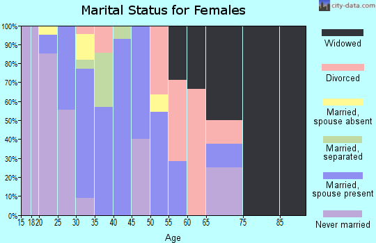 Zip code 99727 marital status for females