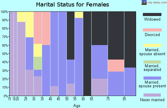 Zip code 99749 marital status for females