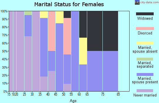 Zip code 99750 marital status for females