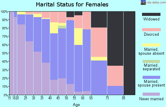 Zip code 99752 marital status for females