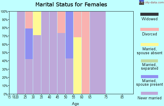 Zip code 99755 marital status for females