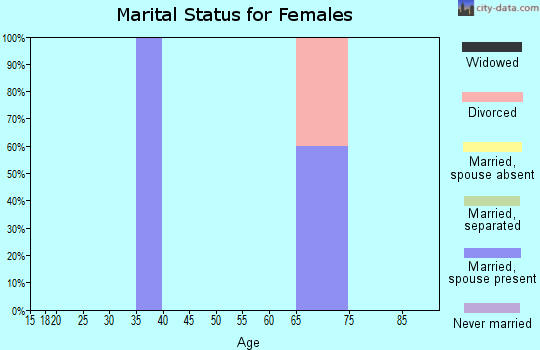 Zip code 99757 marital status for females