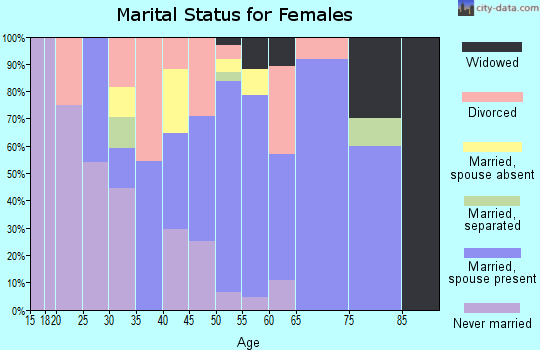 Zip code 99760 marital status for females
