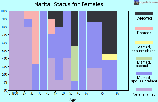 Zip code 99761 marital status for females