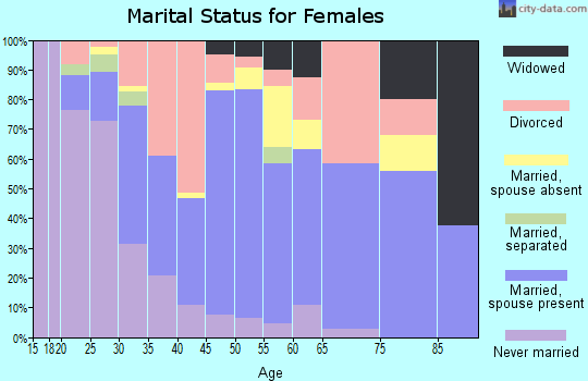 Zip code 99762 marital status for females