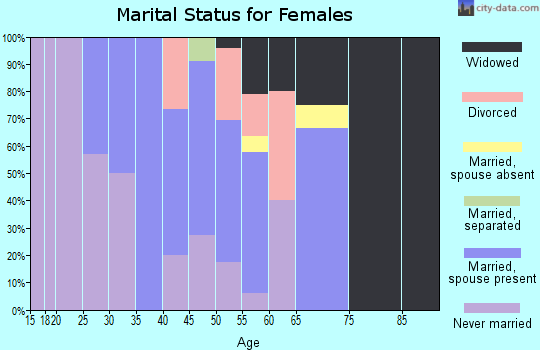 Zip code 99766 marital status for females