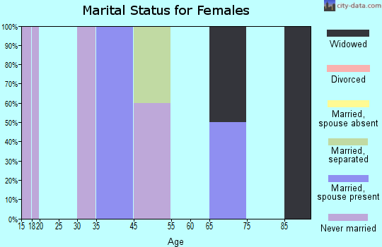 Zip code 99779 marital status for females