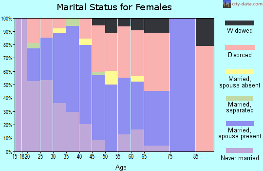Zip code 99824 marital status for females