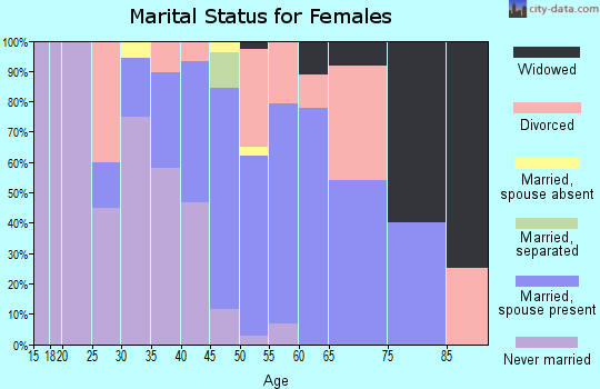 Zip code 99829 marital status for females