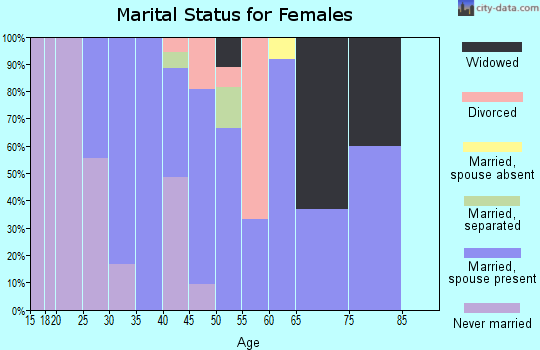 Zip code 99830 marital status for females