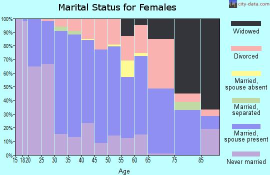 Zip code 99833 marital status for females