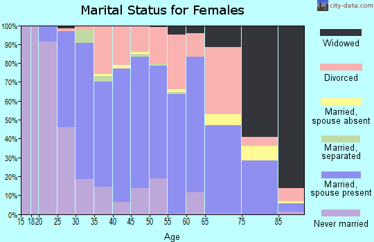 Zip code 99835 marital status for females