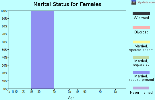 Zip code 99950 marital status for females