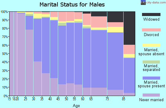 Norfolk County marital status for males