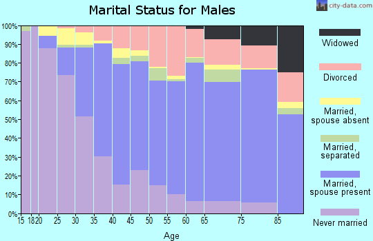 Buncombe County marital status for males