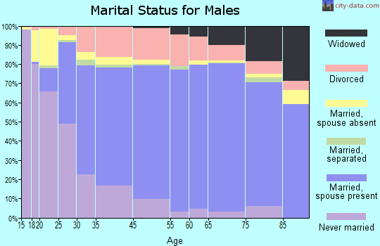 Dickey County marital status for males