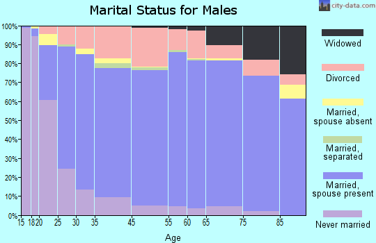 Gilliam County marital status for males