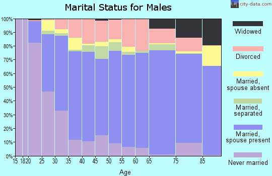 Laramie County marital status for males