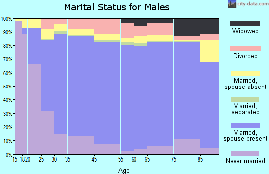 Alpine County marital status for males