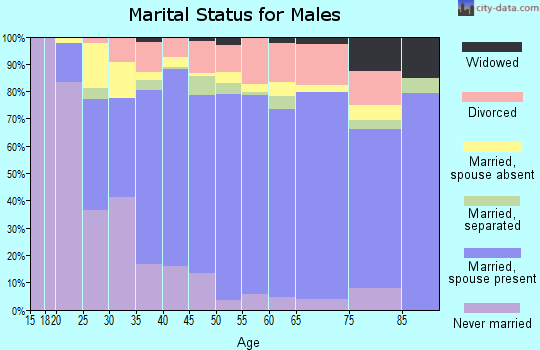 Santa Cruz County marital status for males