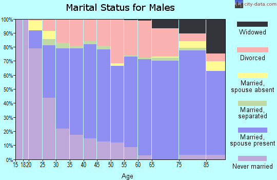 Cleburne County marital status for males