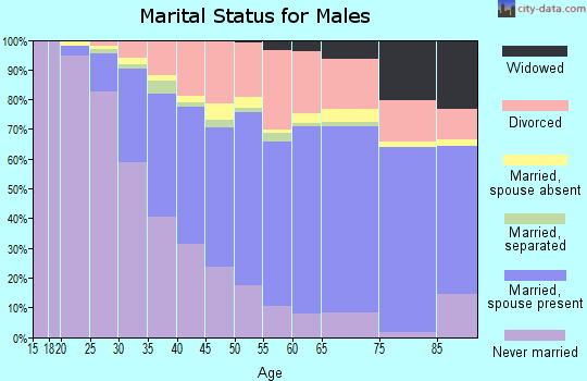 Humboldt County marital status for males