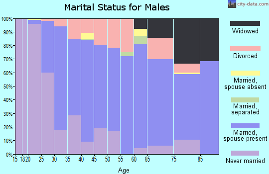 Bracken County marital status for males