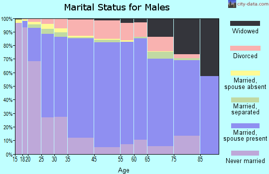 Cameron Parish marital status for males