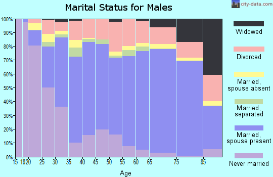 Butler County marital status for males