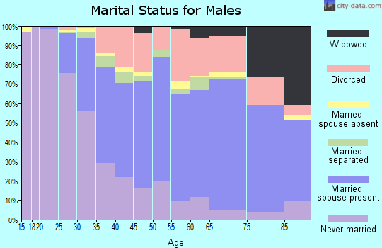 Cortland County marital status for males