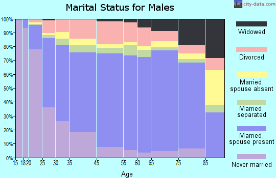 Divide County marital status for males