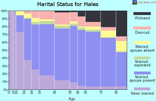 Crowley County marital status for males