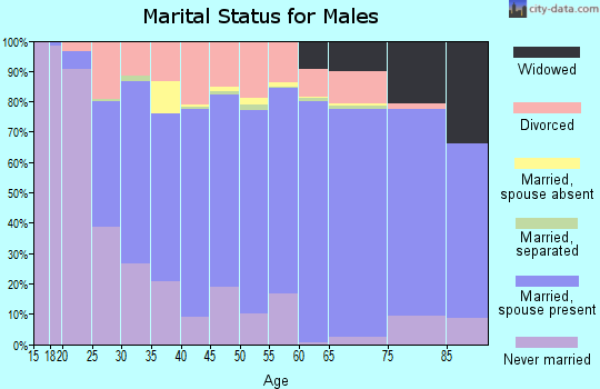 Caldwell County marital status for males