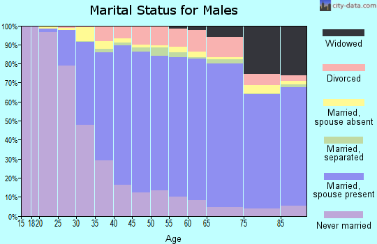 Monmouth County marital status for males